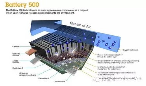 未來電池的4大發(fā)展方向：潛力雖好，發(fā)展不易