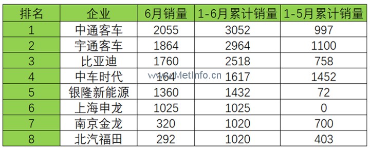 多家企業(yè)“0”分交卷 2017年上半年新能源客車產(chǎn)銷量全面分析 多家企業(yè)“0”分交卷 2017年上半年新能源客車產(chǎn)銷量全面分析