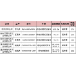 配套目錄車型達(dá)21款 星恒電源布局補(bǔ)貼退坡“后市場”